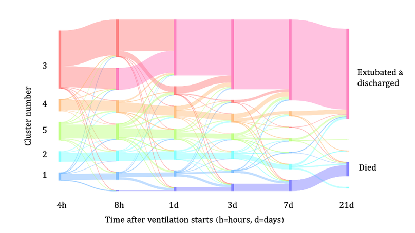 Dynamic Outcomes-Based Clustering of Disease Trajectory in Mechanically Ventilated Patients