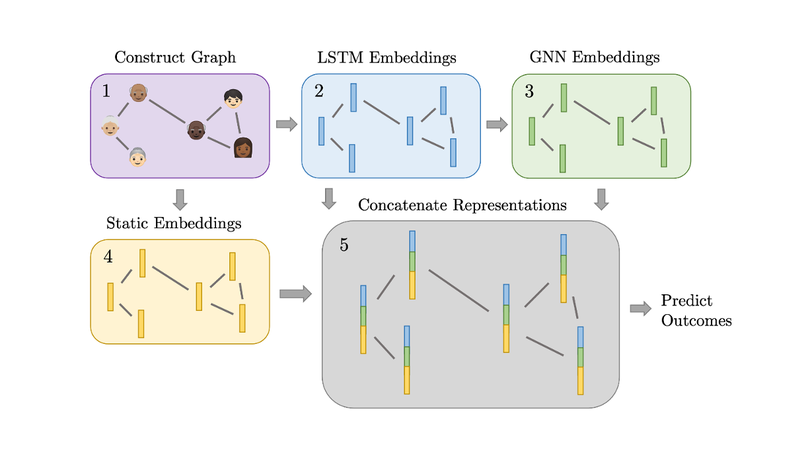 Predicting Patient Outcomes with Graph Representation Learning