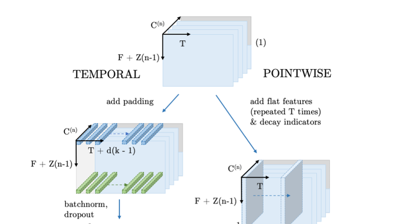 Temporal Pointwise Convolutional Networks for Length of Stay Prediction in the Intensive Care Unit